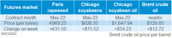 Table displaying oilseeds futures prices